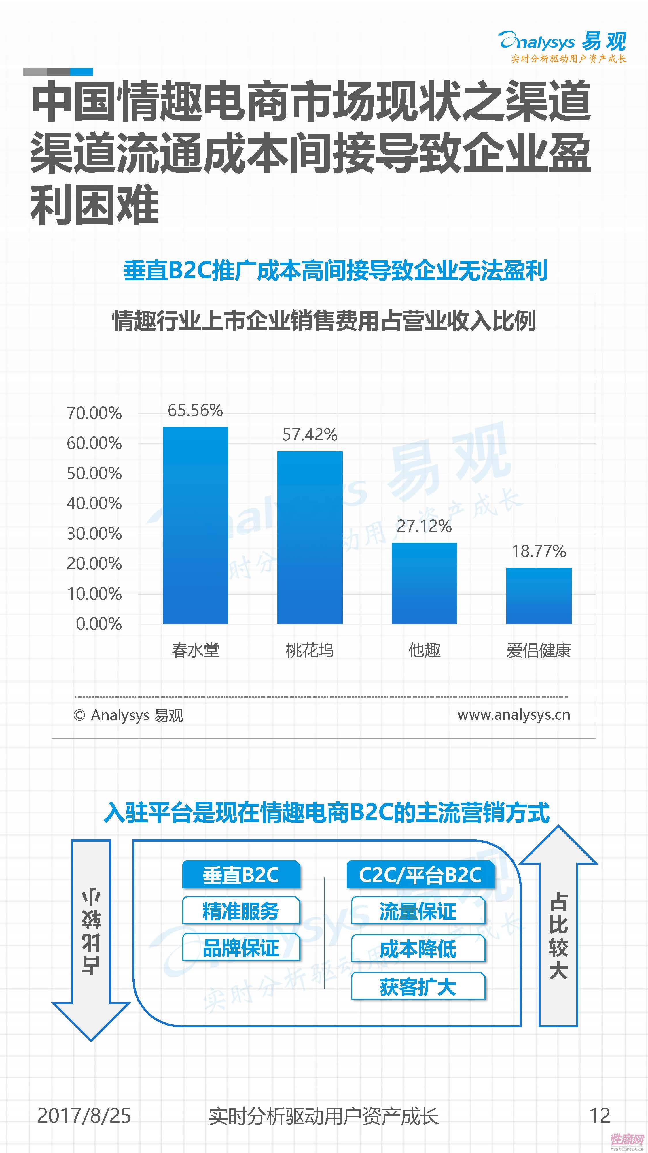 數(shù)據(jù)平臺(tái)-中國情趣電商市場研究V2_頁面_12