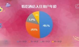 ��Ϧ��(ji��)��H�Ƶ��ᣬ�������Ñ�(h��)ռ��8%